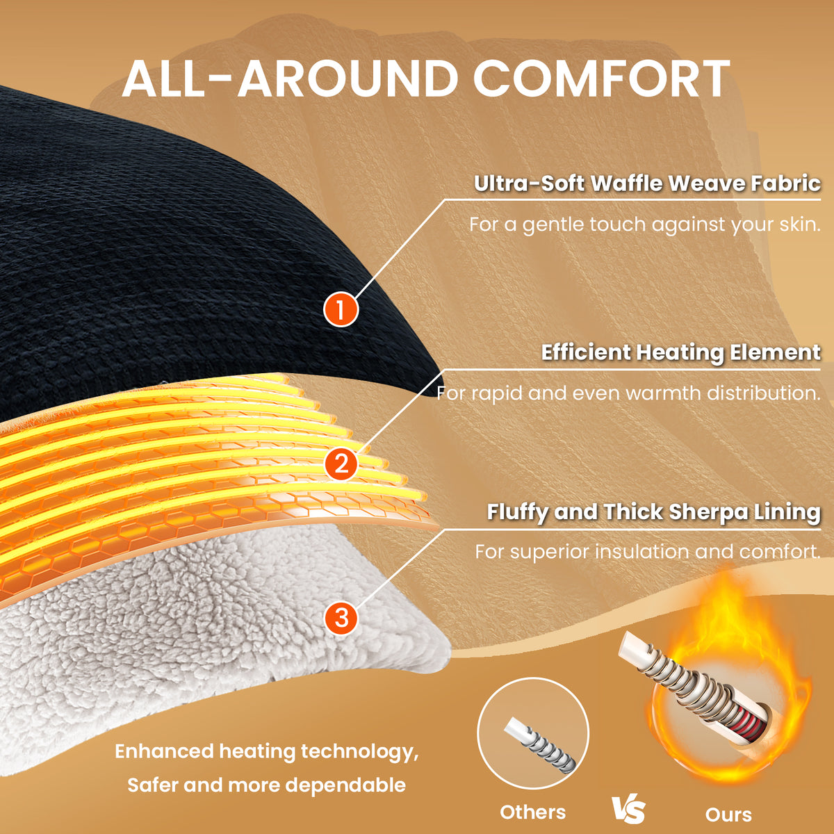 Dhole Heated Blanket Electric Blanket Throw Waffle, 50x60 Inches，Sherpa Fleece Fast Heating Blanket 6 Heating Levels & 4 Hours Auto Off ETL Certification