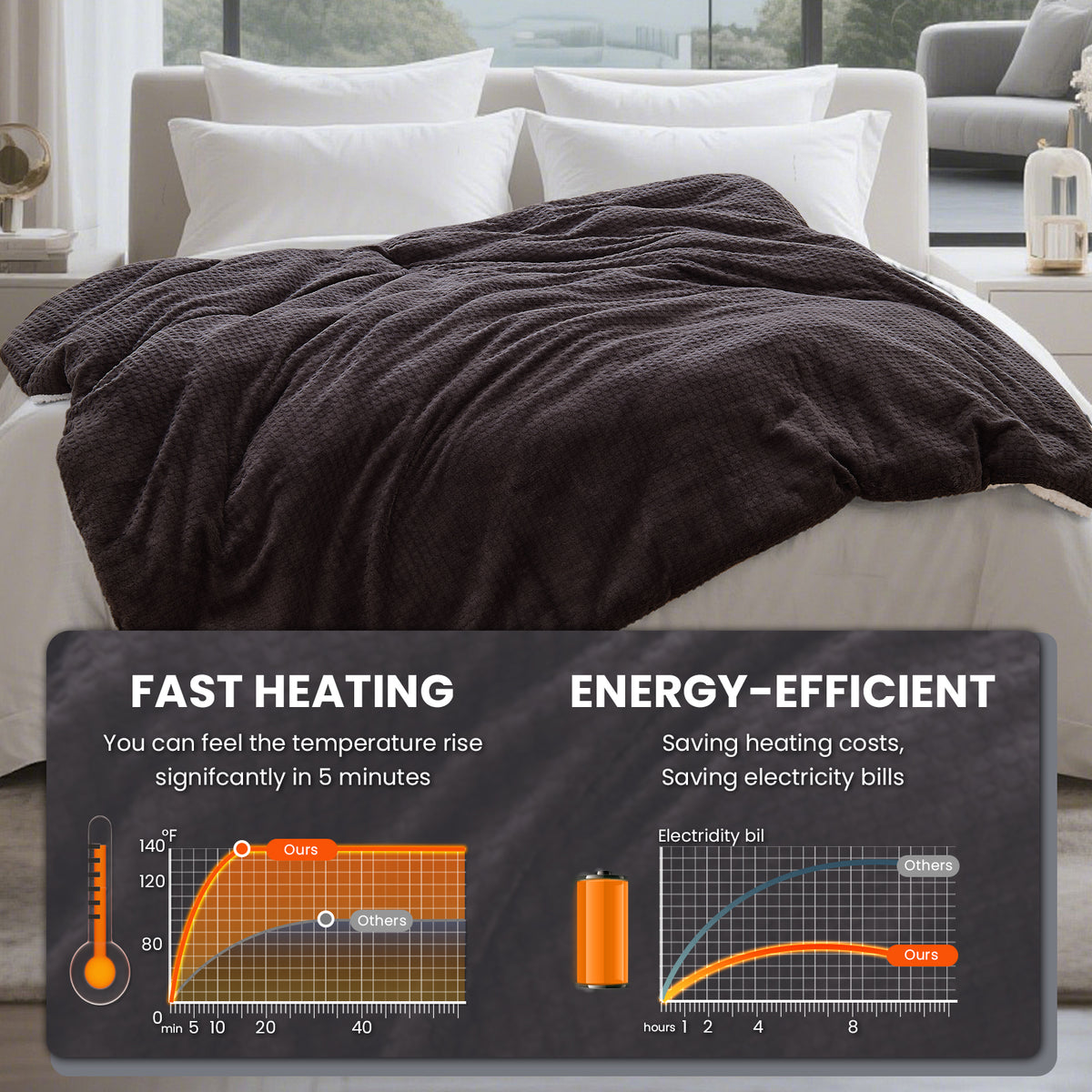 Dhole Heated Blanket Electric Blanket Throw Waffle, 50x60 Inches，Sherpa Fleece Fast Heating Blanket 6 Heating Levels & 4 Hours Auto Off ETL Certification